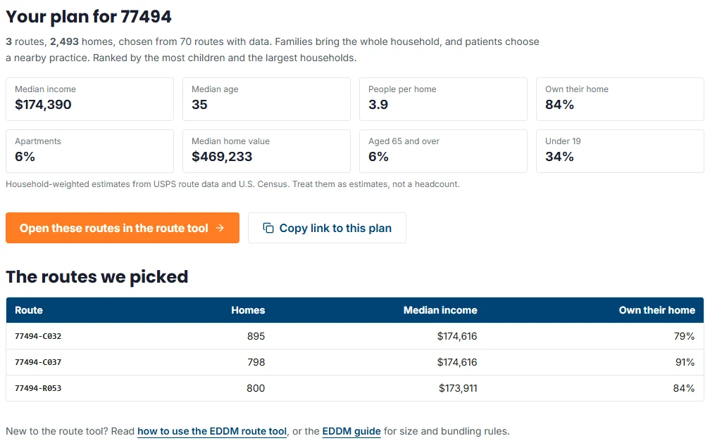 Smart quote plan for a dental office in 77494: three routes with 2,493 homes, ranked by the most children and the largest households, with estimated income, age, household size and homeownership, and a button to open the routes in the route tool