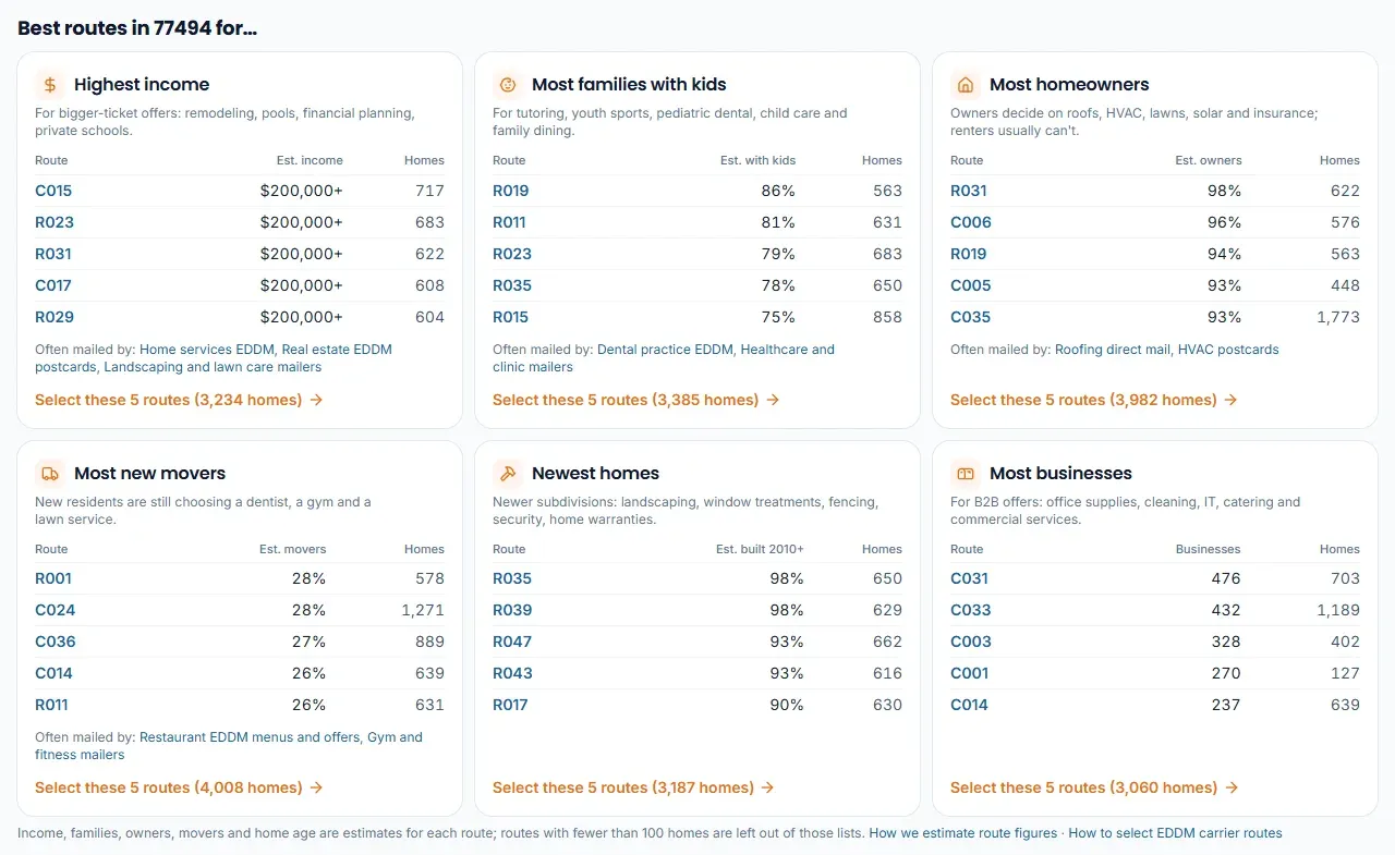 Best routes in 77494 cards on the ZIP code page: highest income, most families with kids, most homeowners, most new movers, newest homes and most businesses, each listing five routes with their homes