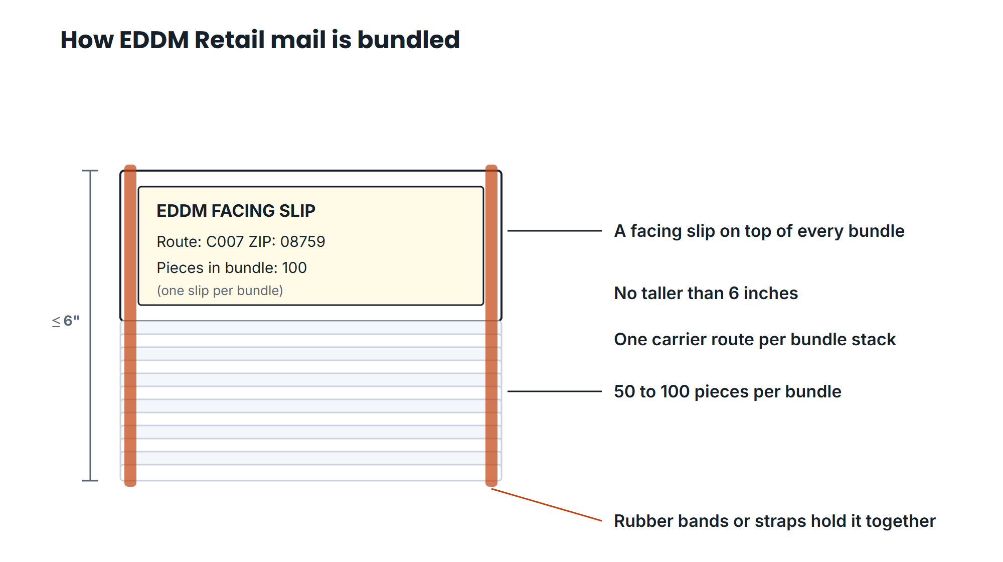 A bundle of EDDM postcards with its facing slip on top: 50 to 100 pieces, no taller than 6 inches, one carrier route per stack