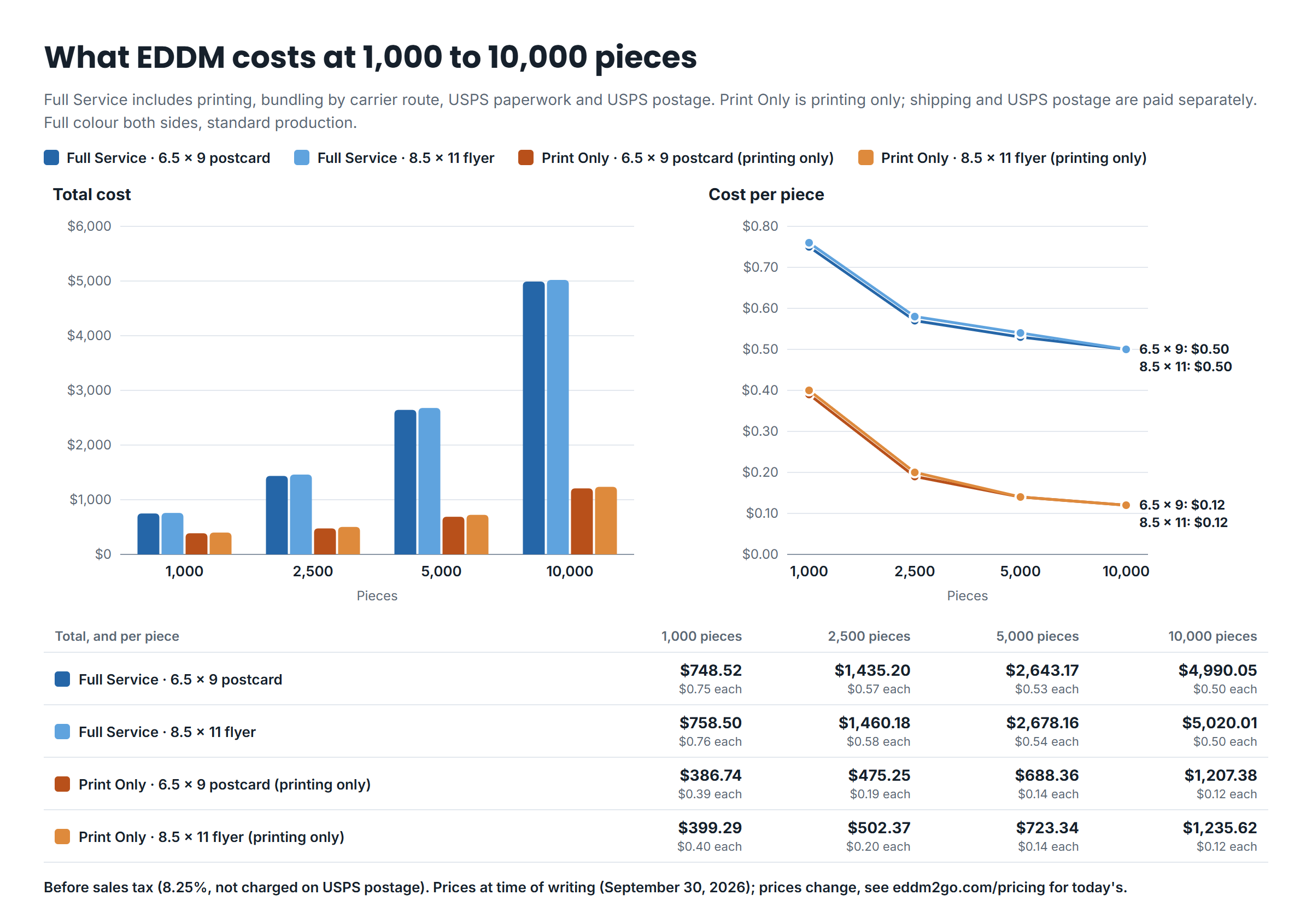 Two charts and a table of EDDM cost at 1,000, 2,500, 5,000 and 10,000 pieces for a 6.5 by 9 postcard and an 8.5 by 11 flyer. Full Service totals, which include printing, bundling, paperwork and USPS postage, rise with quantity while the cost per piece falls. Print Only printing costs less per piece and falls faster, because postage and mailing are paid separately.