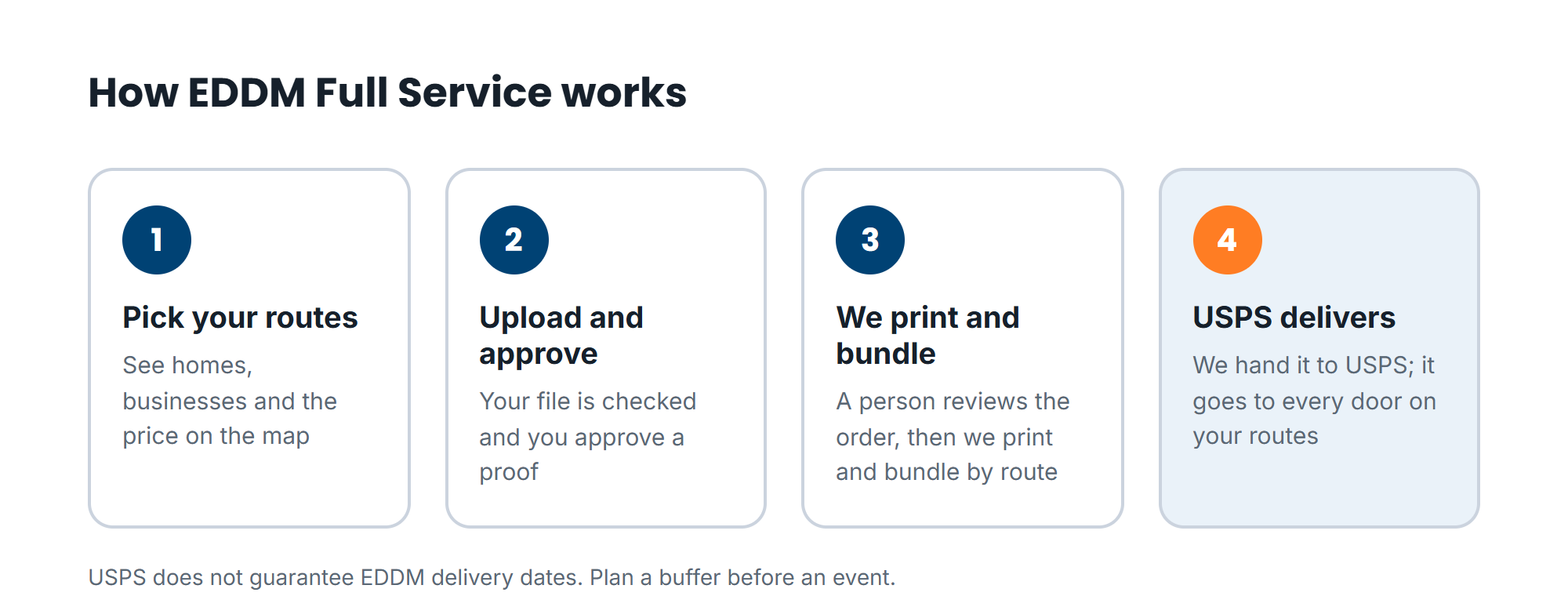 How EDDM Full Service works in four steps: pick your routes on the map, upload and approve a proof, a person reviews the order before we print and bundle by route, then USPS delivers to every door on your routes
