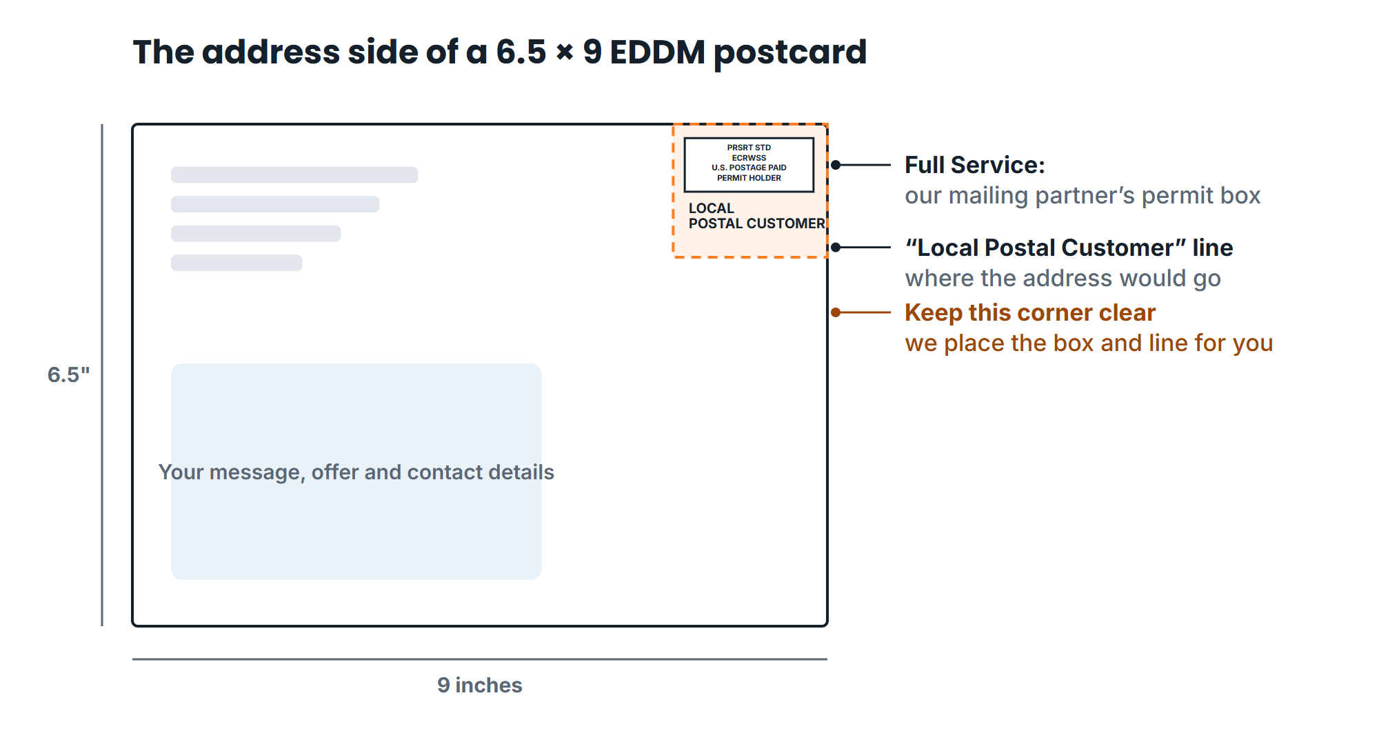 The address side of a 6.5 by 9 EDDM postcard for Full Service: the permit postage box and the Local Postal Customer line sit in the top-right corner, which is kept clear of artwork.