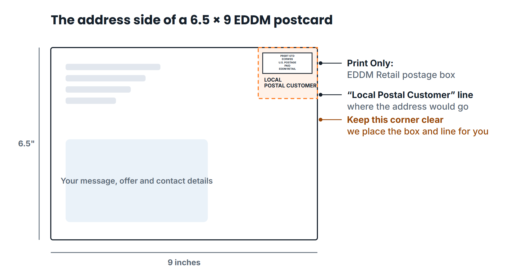 The address side of a 6.5 by 9 EDDM postcard for Print Only: the EDDM Retail postage box and the Local Postal Customer line in the top-right corner.