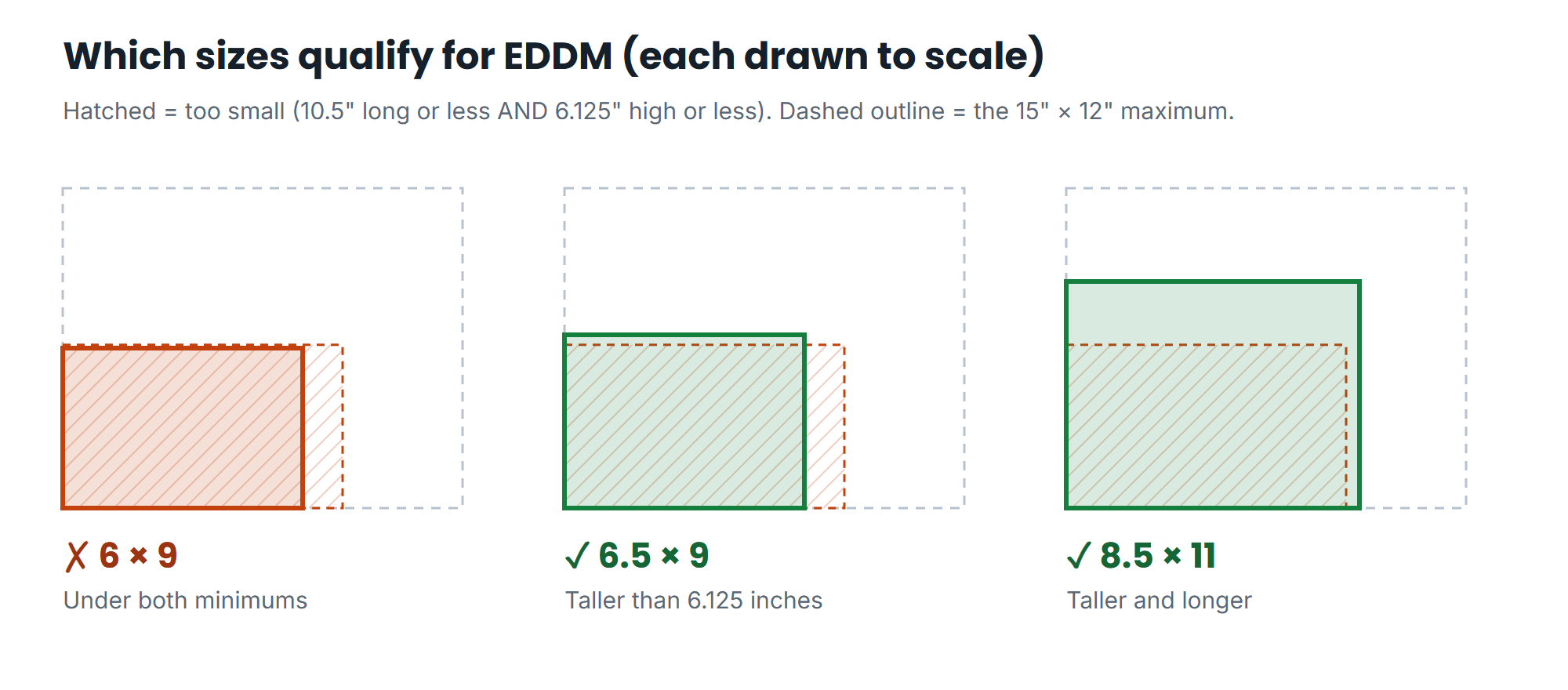Three pieces drawn to scale against the USPS limits: a 6 by 9 card falls inside the too-small zone, a 6.5 by 9 card qualifies because it is taller than 6.125 inches, and an 8.5 by 11 flyer qualifies on both height and length.
