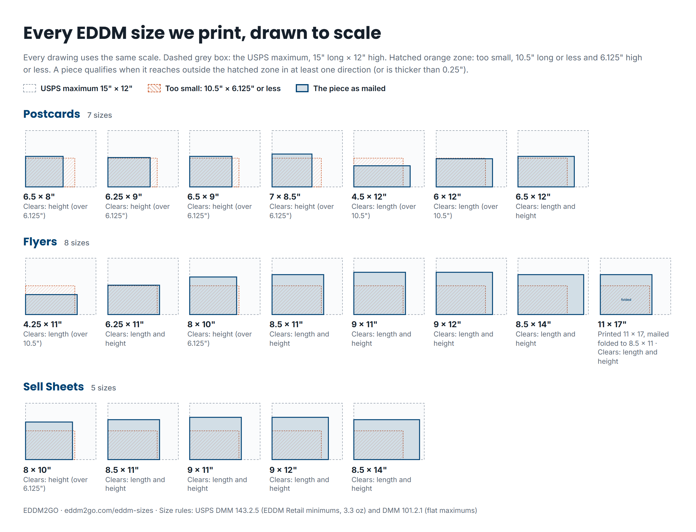 Chart of every EDDM size EDDM2GO prints, drawn to the same scale: postcards 6.5 × 8, 6.25 × 9, 6.5 × 9, 7 × 8.5, 4.5 × 12, 6 × 12, 6.5 × 12; flyers 4.25 × 11, 6.25 × 11, 8 × 10, 8.5 × 11, 9 × 11, 9 × 12, 8.5 × 14, 11 × 17; sell sheets 8 × 10, 8.5 × 11, 9 × 11, 9 × 12, 8.5 × 14. Each is shown inside the USPS maximum of 15 by 12 inches against the too-small zone of 10.5 by 6.125 inches; 11 by 17 is shown folded to 8.5 by 11.